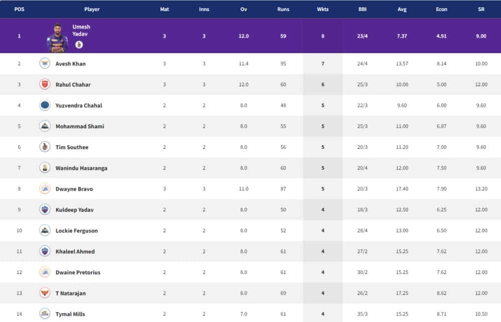 Points Table, Orange Cap, Purple Cap in IPL 2022 – Updated List April 5