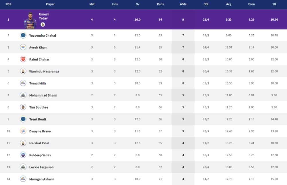 Points Table, Orange Cap, Purple Cap in IPL 2022 – Updated List March 7