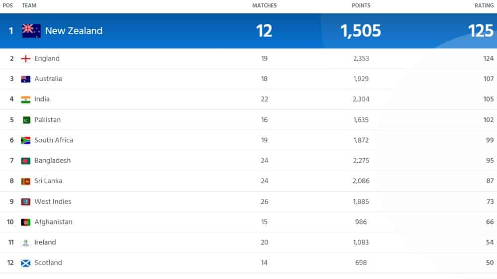 ODI ranking