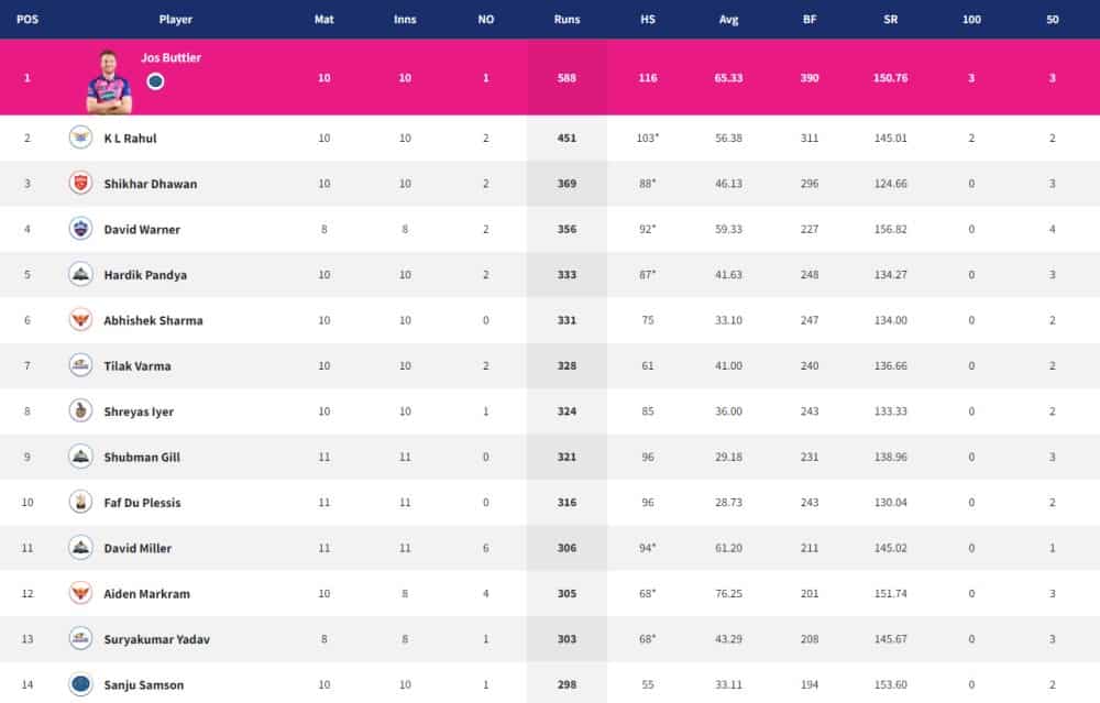 IPL 2022 Points Table, Orange Cap, Purple Cap - Updated on May 7th