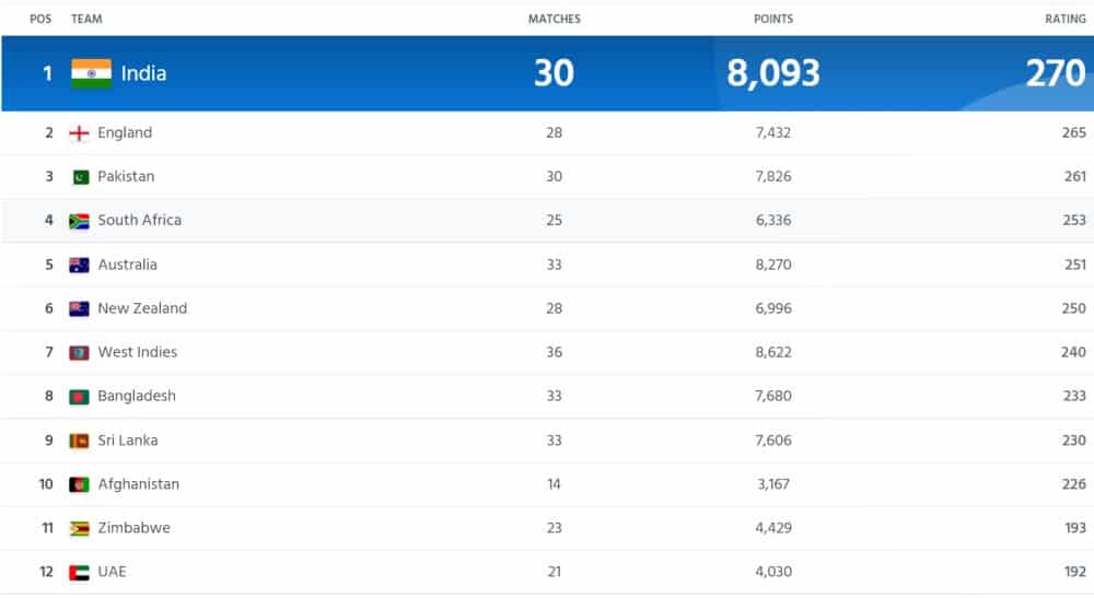 T20I ranking