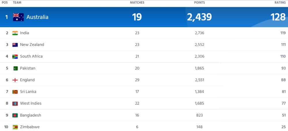 test ranking