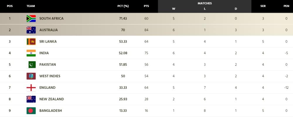 ICC WTC 2023 Points Table