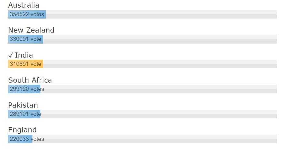 T20 World cup 2022 Winning Prediction Survey