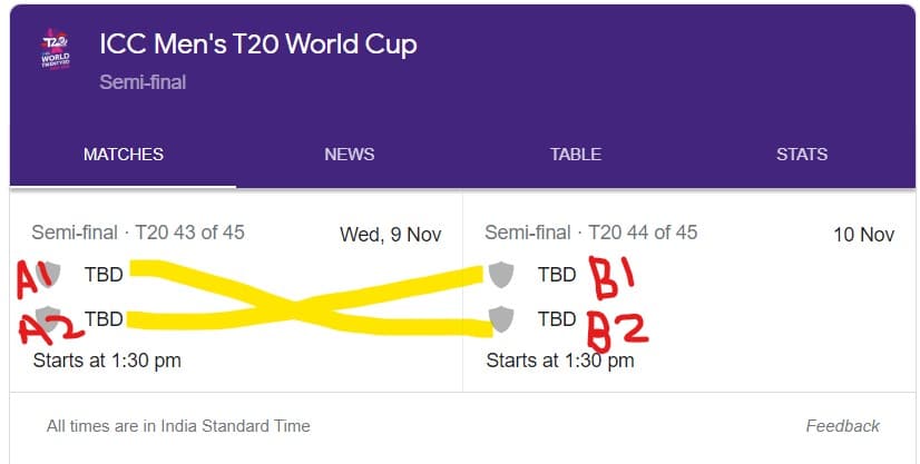 T20 World cup 2022 Semi Finals