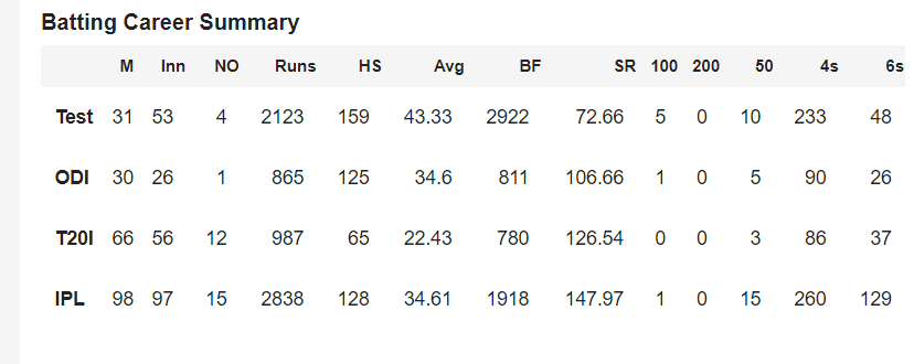 RISHABH PANT STATS