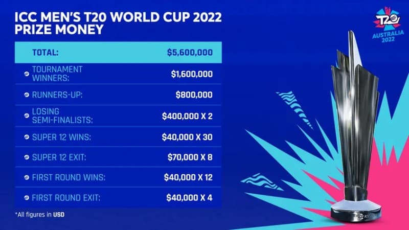 T20 World Cup 2022 Prize Money Distribution