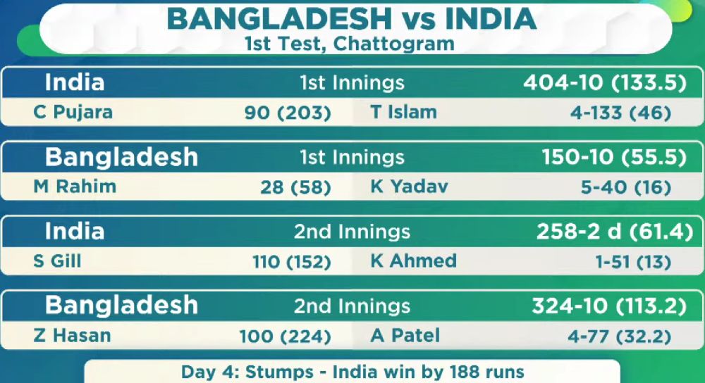 IND vs BAN  1st test match summary