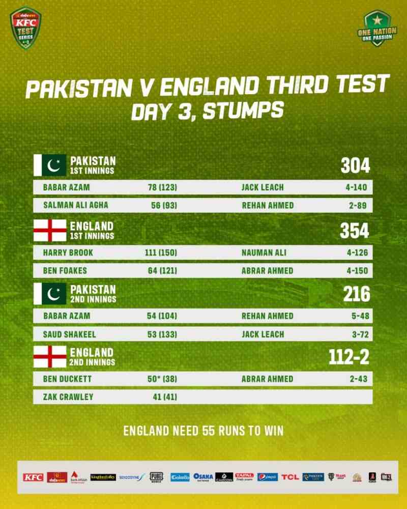 PAK vs ENG: 3rd Test | Pakistan on the verge to lose another| Day 3