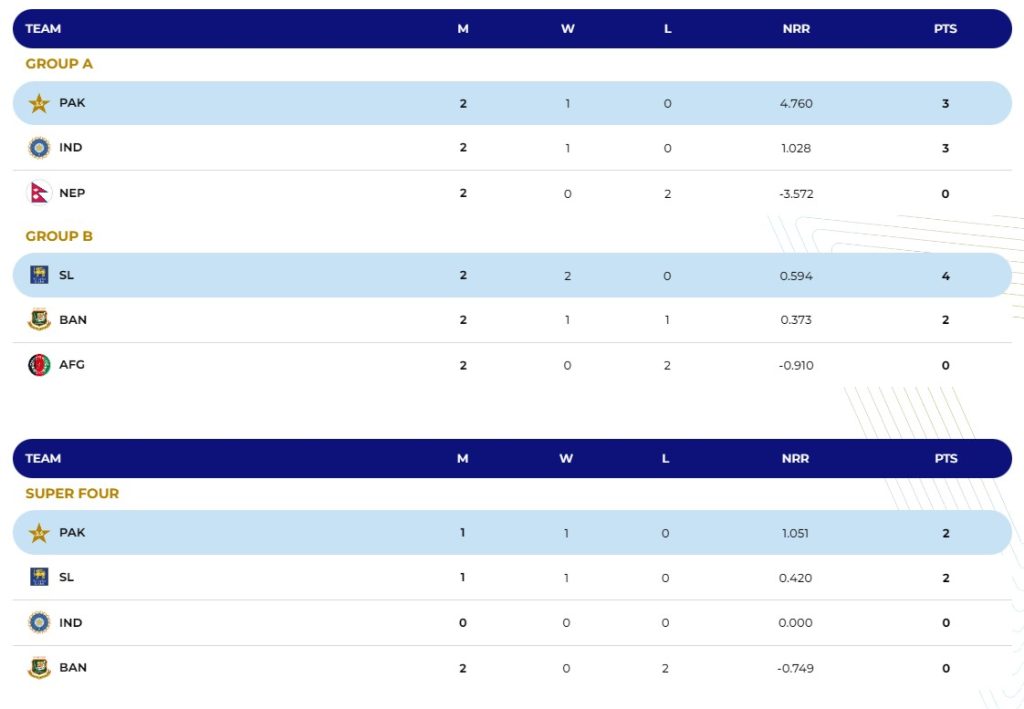 ASIA CUP 2023 Latest Points Table
