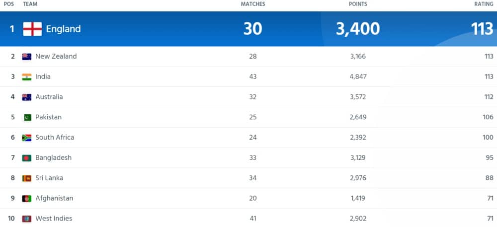 Latest ICC Men's ODI Team Ranking (22/01/2023)