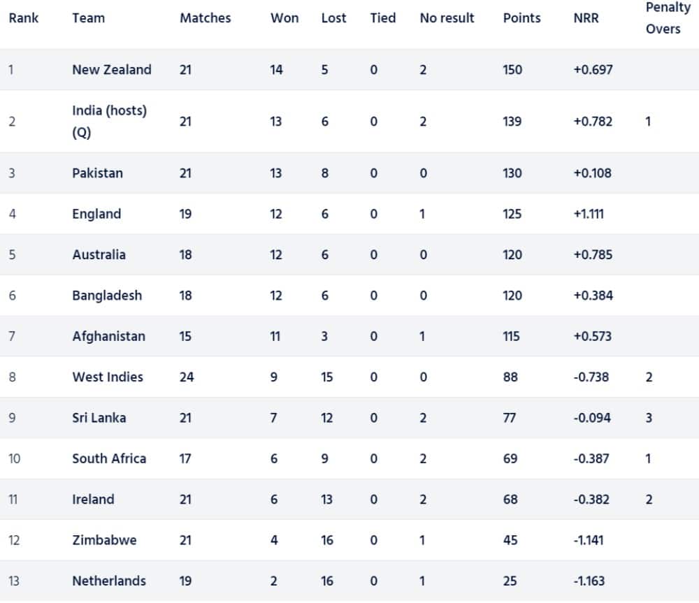 ICC World Cup 2023 Super League Points Table