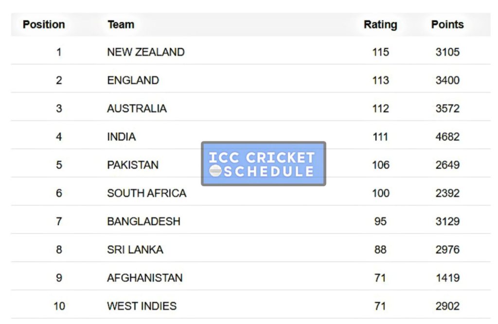 Points Table