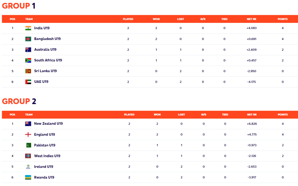 ICC Women's U19 T20 World Cup 2023: Groups