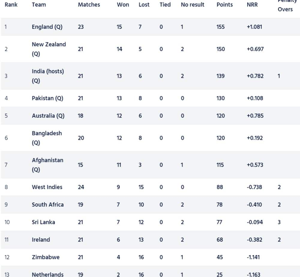 ICC Cricket World Cup 2023 Super League Points Table