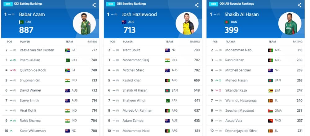 Josh Hazlewood becomes NO 1 ODI Bowler, Siraj slips down - ICC ODI Ranking Updated