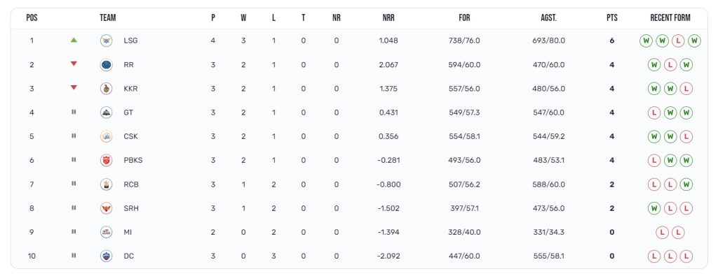 IPL 2023 Points table on 10 April