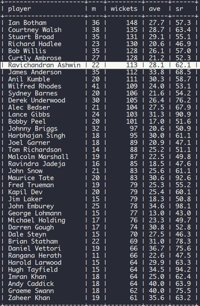 Most Wicket