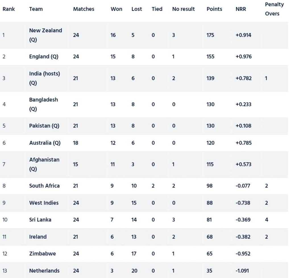 ICC Men's ODI Team Ranking And Points Table[Updated]