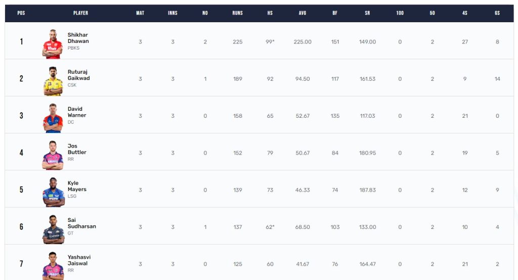 IPL-2023-Orange-Cap-Table-9-April