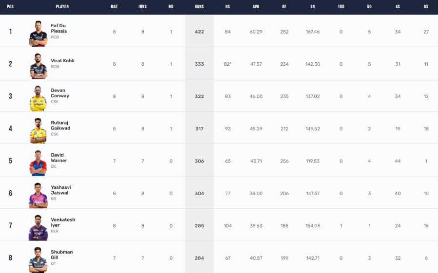 IPL 2023 Points Table Updated on 28th April 2023, Orange Cap, Purple Cap List after RR vs CSK