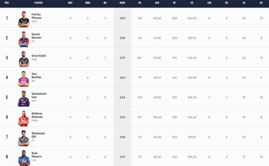 IPL 2023 Points Table, Orange Cap, Purple Cap Updated on 21st April after DC vs KKR