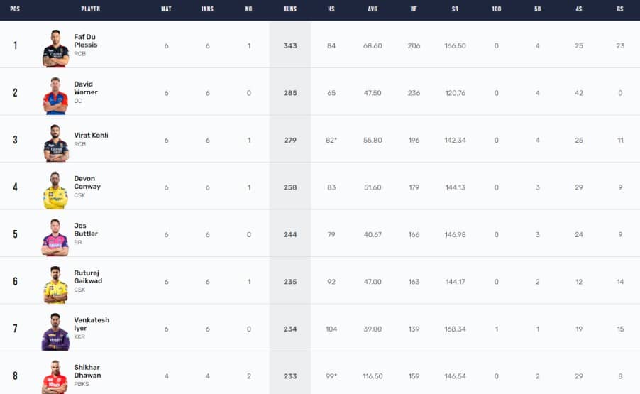 Ipl 2023 Points Table Orange Cap Purple Cap Updated On 22nd April After Csk Vs Srh 