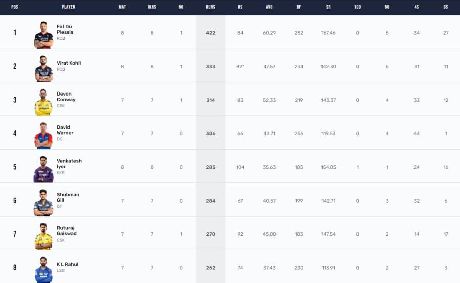 IPL 2023 Points Table, Orange Cap, Purple Cap Updated on 27th April after RCB vs KKR Match