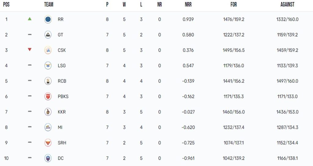 IPL 2023 Points Table Updated On 28th April 2023, Orange Cap, Purple