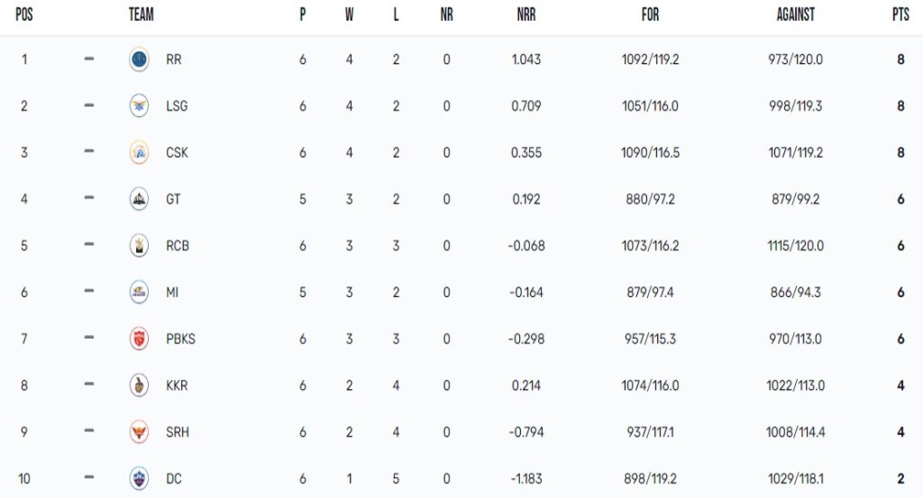 IPL 2023 Points Table, Orange Cap, Purple Cap Updated on 22nd April after CSK vs SRH