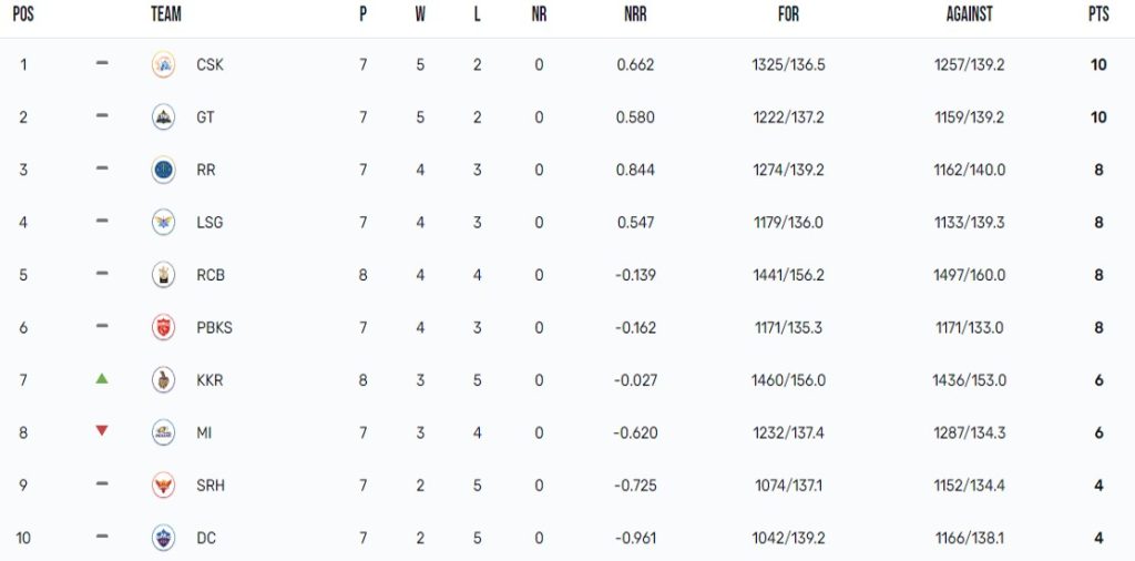 IPL 2023 Points Table, Orange Cap, Purple Cap Updated on 27th April after RCB vs KKR Match