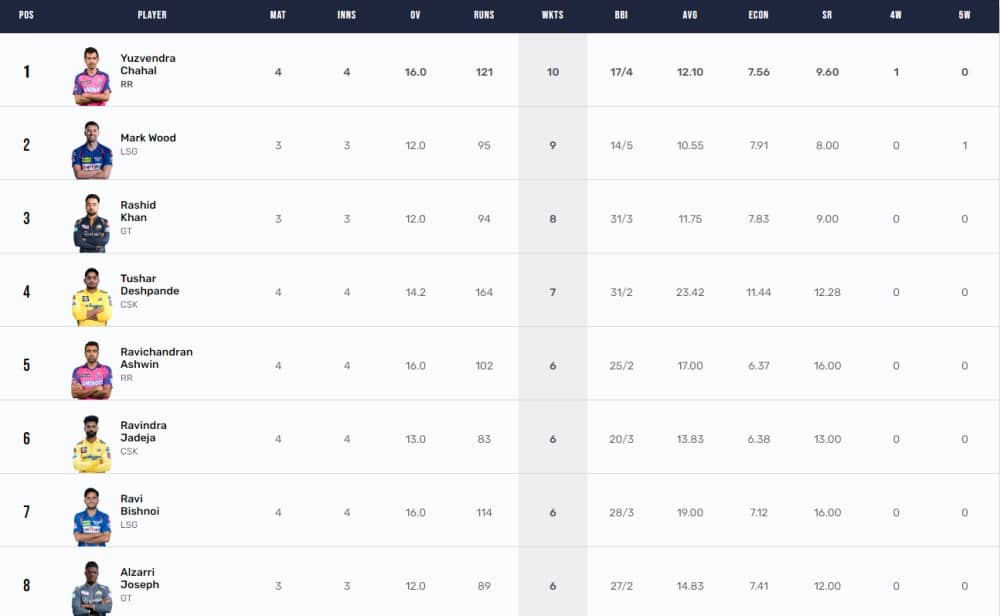 IPL 2023 Points Table, Orange Cap, Purple Cap Updated on 13th April after CSK vs RR