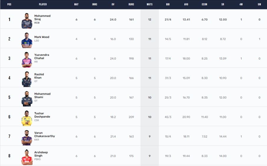 IPL 2023 Points Table, Orange Cap, Purple Cap Updated on 21st April after DC vs KKR