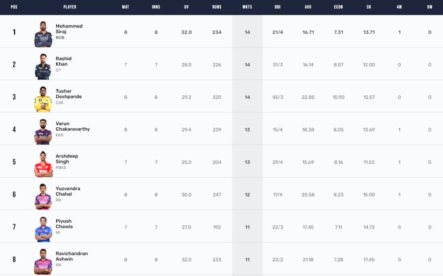 IPL 2023 Points Table Updated on 28th April 2023, Orange Cap, Purple Cap List after RR vs CSK