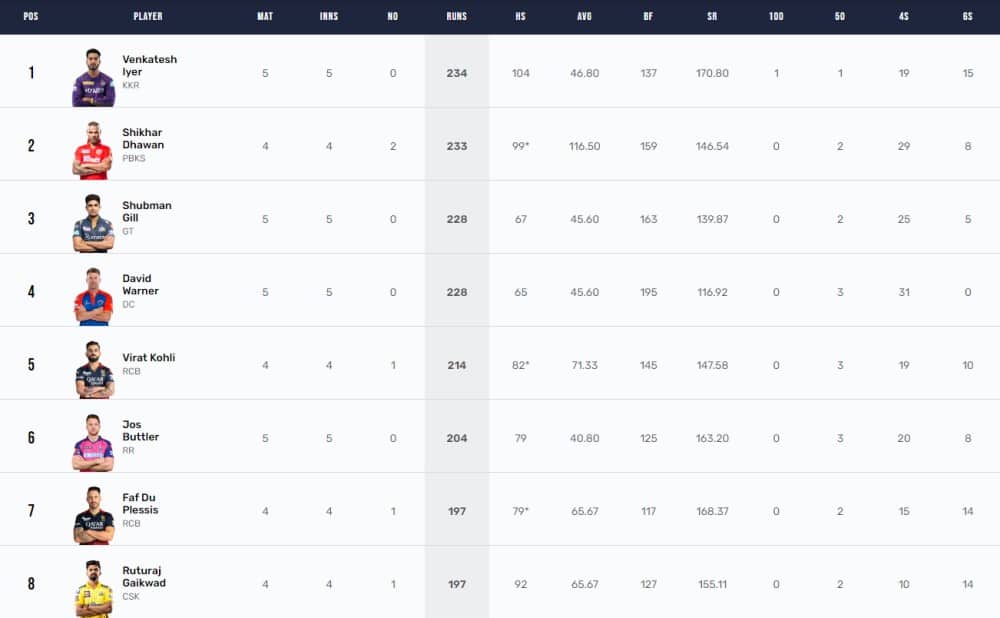 IPL 2023 Points Table, Orange Cap, Purple Cap Updated on 17th April after GT vs RR