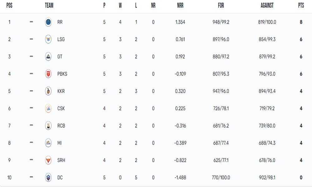 IPL 2023 Points Table, Orange Cap, Purple Cap Updated on 17th April after GT vs RR