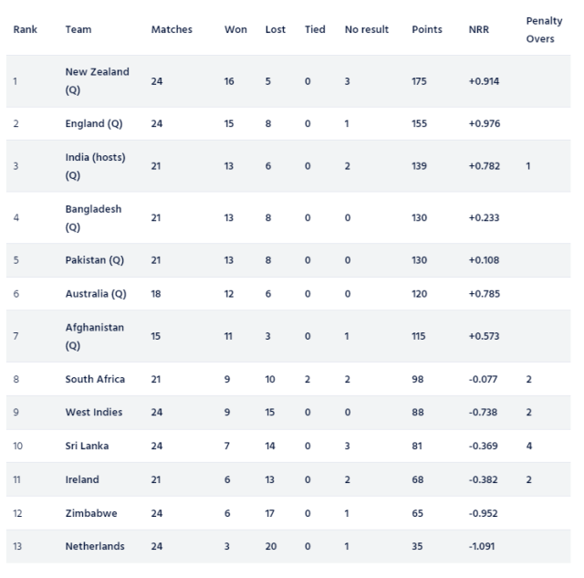 ICC ODI World Cup 2023 Super League Points Table [Updated] After SA Vs