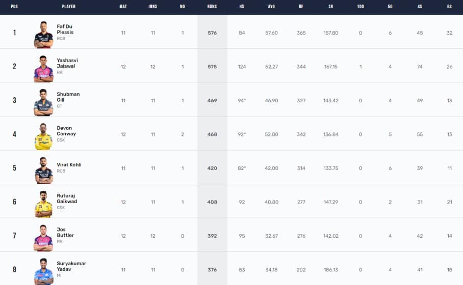 IPL 2023 Points Table, Orange Cap, Purple Cap Updated On 12th May After
