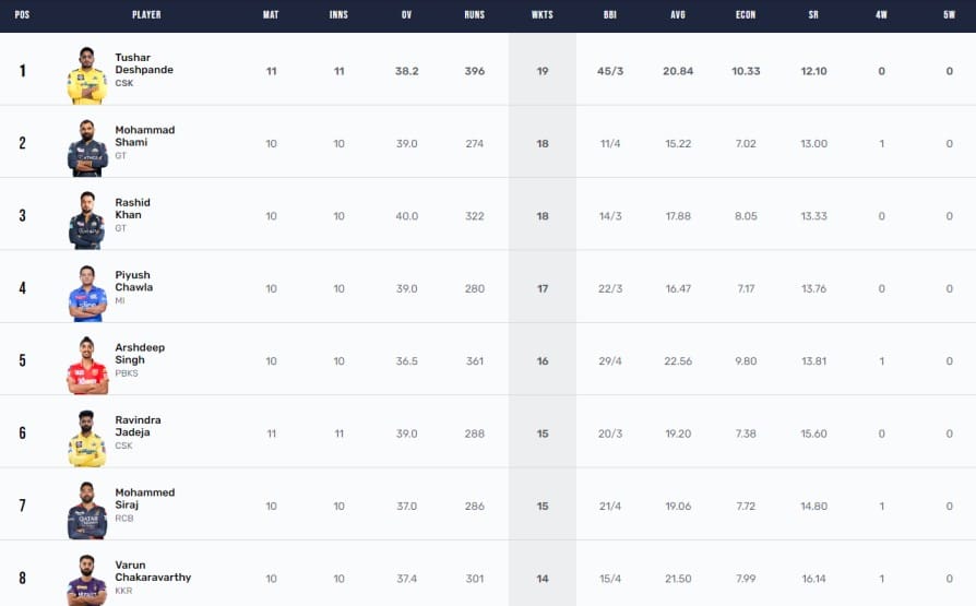 Updated Points Table IPL 2023, Orange Cap, Purple Cap Details after DC vs RCB on May 7th