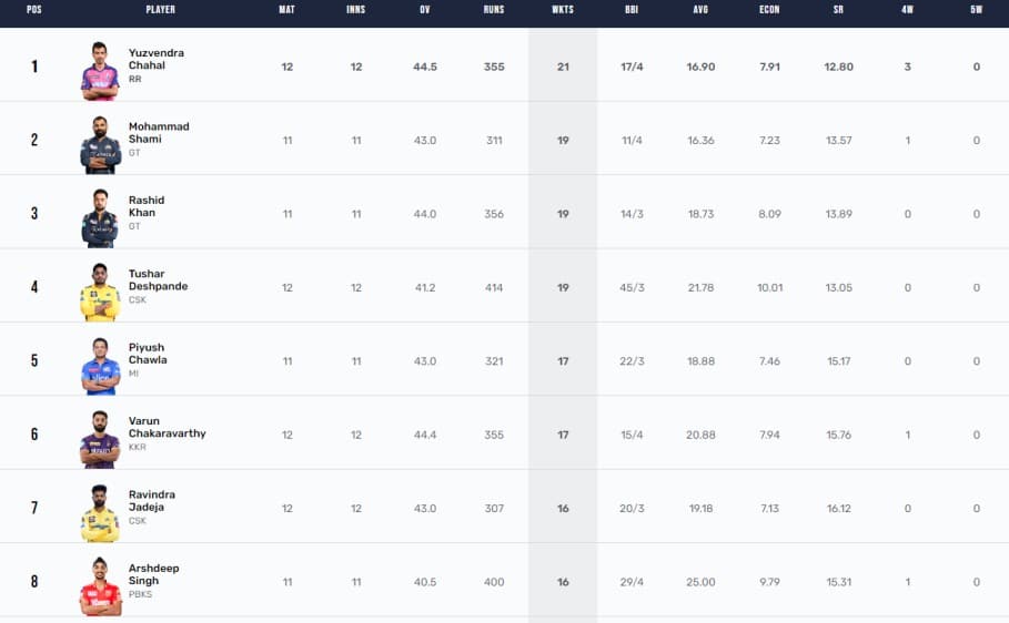 IPL 2023 Points Table, Orange Cap, Purple Cap Updated on 12th May after