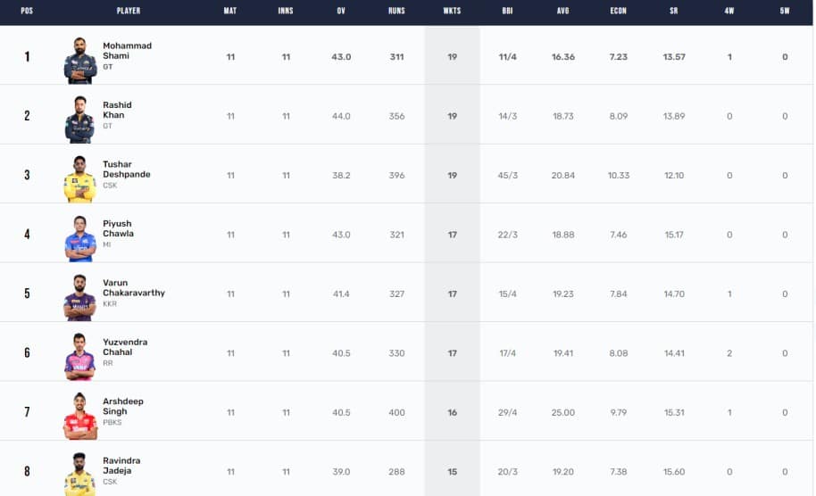 IPL 2023 Points Table, Orange Cap, Purple Cap Updated on 10th May after MI vs RCB