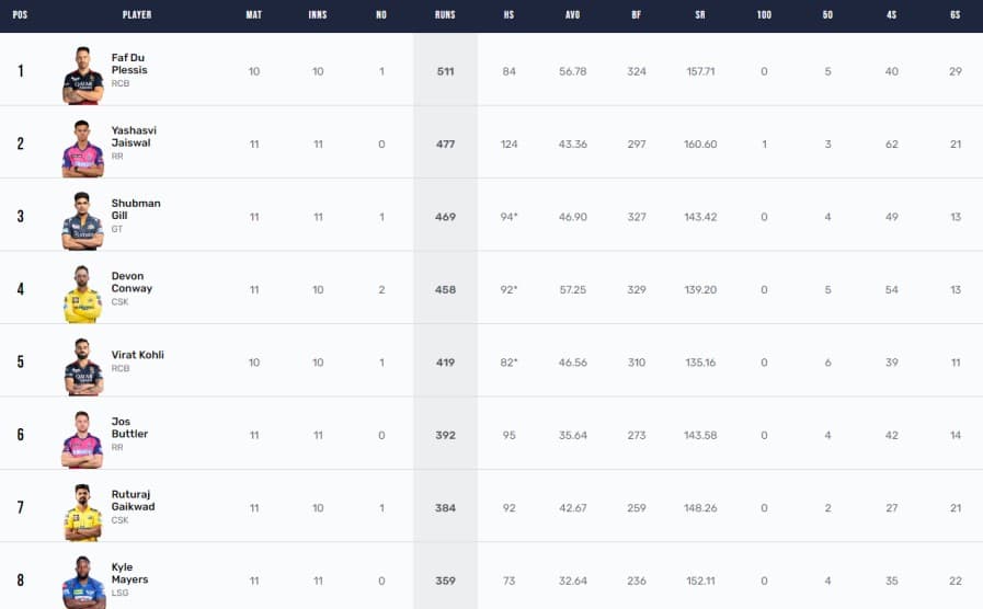 IPL 2023 Points Table, Orange Cap, Purple Cap Updated on 9th May after KKR vs PBKS