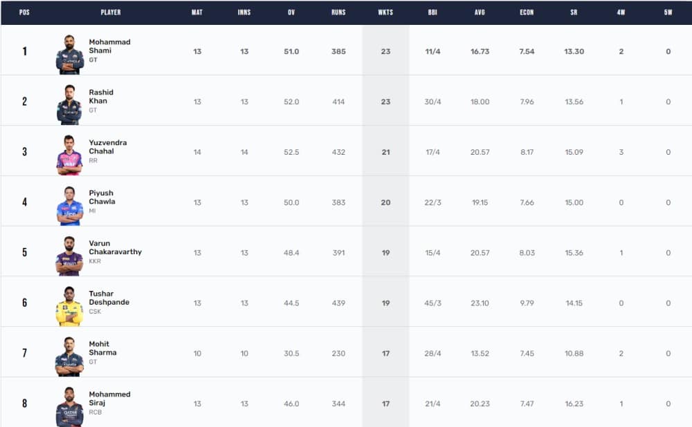 IPL 2023 Points Table, Orange Cap, Purple Cap Updated on 20th May after PBKS vs RR