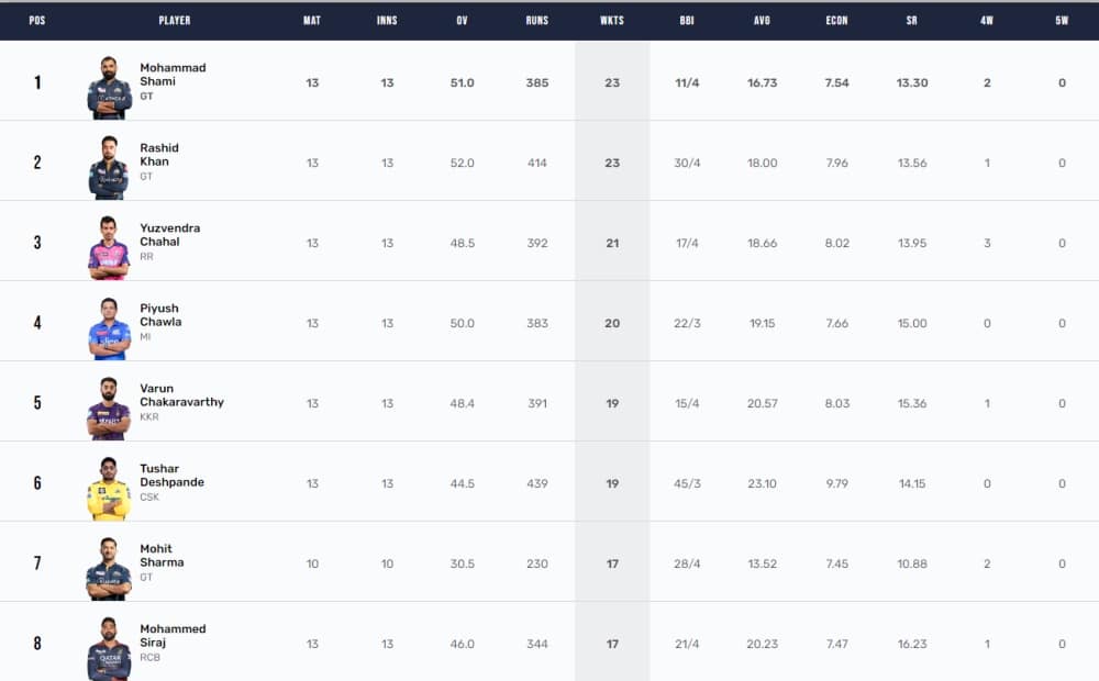 IPL 2023 Points Table, Orange Cap, Purple Cap Updated on 19th May after SRH vs RCB