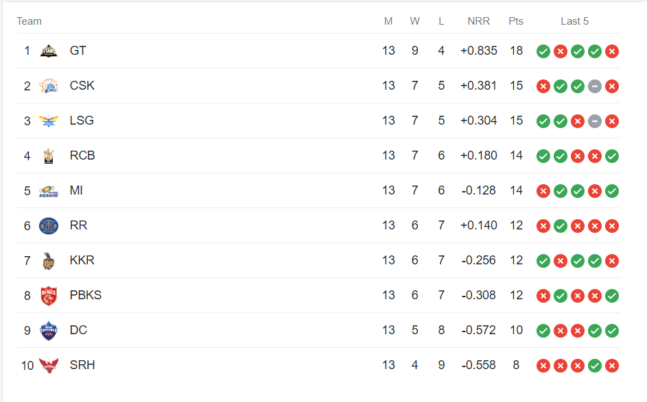 TATA IPL Points Table Latest Updated IPL 2023 Points Table After SRH