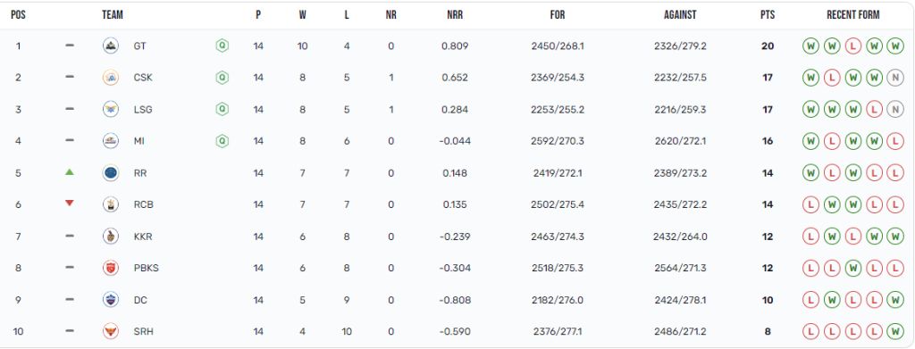 IPL 2023 Points Table Updated on 21st May after RCB vs GT Match