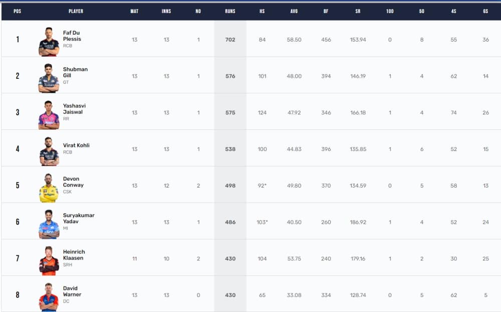 IPL 2023 Points Table, Orange Cap, Purple Cap Updated on 19th May after SRH vs RCB