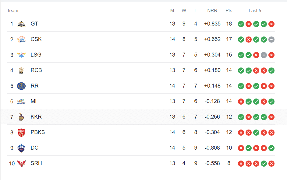 IPL 2023 Points Table, Orange Cap, Purple Cap Updated on 20th May after