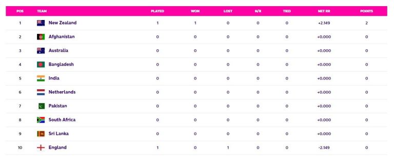 New Zealand beat England by nine Wicket in the Opening match of the Cricket World Cup 2023 | Check the Points Table of ICC World Cup 2023