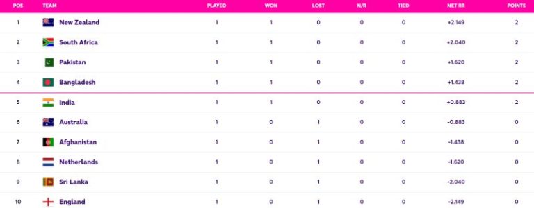 ICC Cricket World Cup 2023 Points Table Updated after India vs Australia, INDIA NOT IN TOP 4, Highest Run Getter, Most Wickets, All Stats